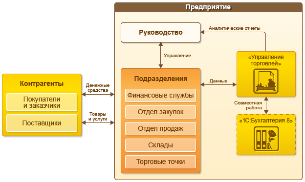 Торговля